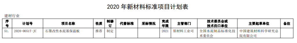 石墨改性水泥基保溫板被列入工信部2020年新材料標(biāo)準(zhǔn)項目計劃表-1-20230825084544